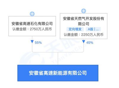 皖天然氣成立新公司，跨界布局新能源充電與研發