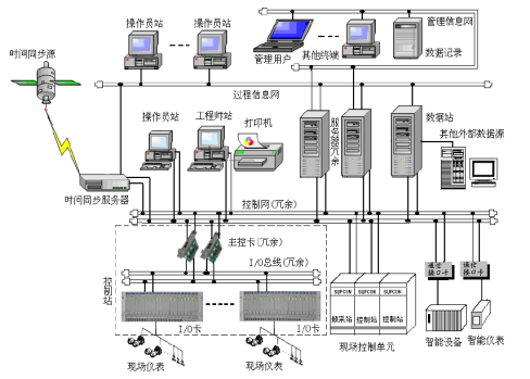 DCS系統在中國自動化領域的應用與發展